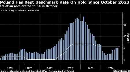 Poland Has Little Room for Big Cuts in 2025, Central Banker Says