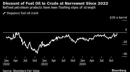 Robust Fuel Markets Are Throwing a Lifeline to Gloomy Oil Bulls