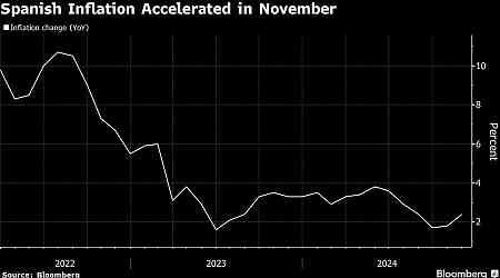 Spanish Inflation Jumps to Highest Since August on Base Effects