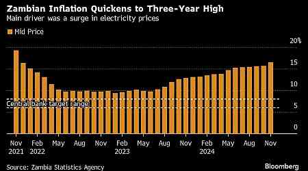 Zambian Inflation Surges as Power Tariffs Increased by 115%