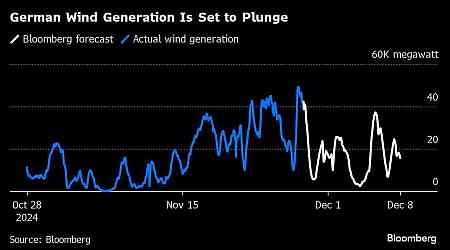 Wind Power in Germany Slumps Just as Cold Weather Boosts Demand