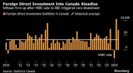 Foreign Investment Into Canada Steadied Ahead of Trump Election