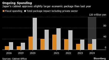 Asian Stocks Slip, Yen Gains After Inflation Data: Markets Wrap