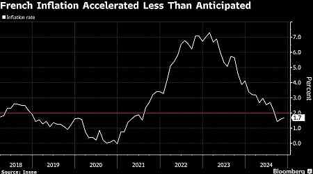 French Inflation Quickens Less Than Expected as Economy Weakens