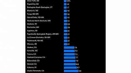 Texas Oil Town Odessa Now Among US Cities With Highest Wages