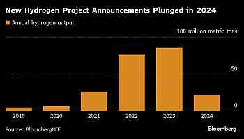 Green Hydrogen Goes From Hyped to Humbled on Eye-Popping Costs