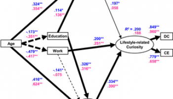 Diets and leisure activities are associated with curiosity