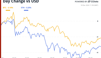 Crypto Daybook Americas: Pre-Fed Derisking Marked by PENGU Liquidity Squeeze