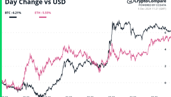 Crypto Daybook Americas: Bitcoin's $100K+ Run Is Just Early Days