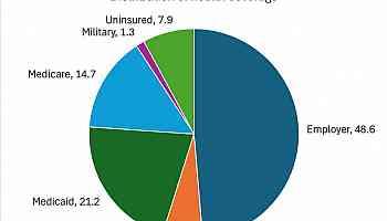 Health Insurance is a Racket. What value do these companies add, really?