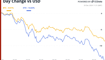 Crypto Daybook Americas: China's Economic Woes Offer Hope as Fed Rate Talk Crashes BTC