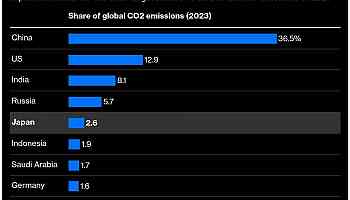 Japan Aims for 60% Emissions Cut by 2035 in Target Seen as Lax