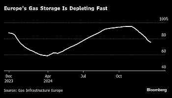 European Gas Extends Gains With One Week Left on Transit Deal