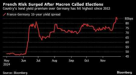 Macron Asks French Lawmakers Not to Topple the Government