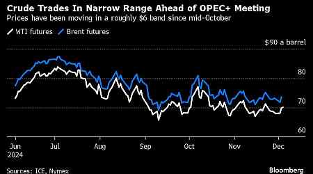 Oil Holds Hefty Advance on OPEC+ Deal Progress, Iran Sanctions