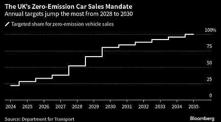 A Quarter of New Cars Sold in the UK Were Electric in November