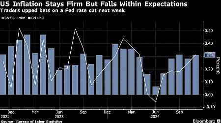 Asian Stocks to Rise as US Inflation Backs Fed Cut: Markets Wrap