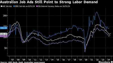 Australian Unemployment Falls, Traders Trim Rate-Cut Bets