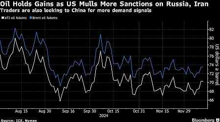 Oil Holds Gains as US Weighs More Sanctions Against Russia, Iran