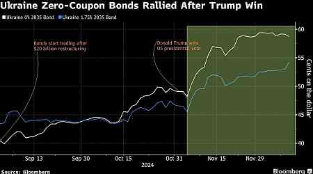 Ukraine Bonds With No Early Payouts Gain on Reconstruction Bets