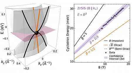 Semi-Dirac Fermions Found in ZrSiS: Quasiparticles with Directional Mass Behavior