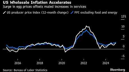 US Producer Prices Jump on Eggs But Fed Categories Come in Soft