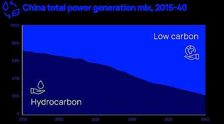 Five charts that define the energy transition