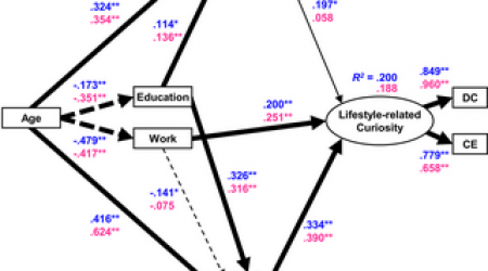 Diets and leisure activities are associated with curiosity