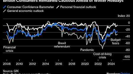 UK Consumers Set to Refrain From Big Christmas Buys, Survey Says