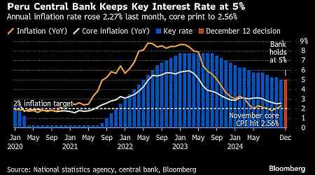 Peru Keeps Key Interest Rate at 5% After Inflation Accelerates