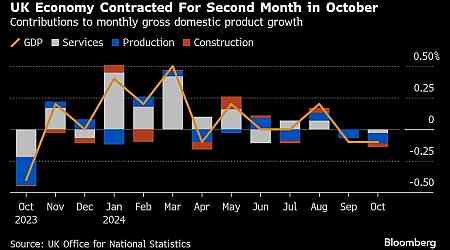 UK Economy Unexpectedly Shrinks at Start of Fourth Quarter