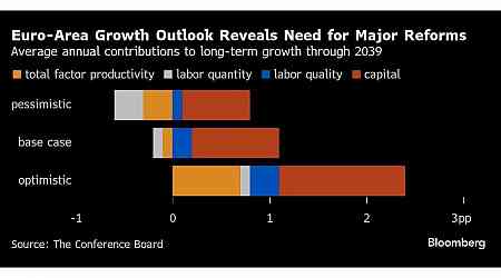 Europe Has Choice of Doing Hard Work or Facing Next to No Growth