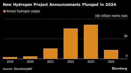 Green Hydrogen Goes From Hyped to Humbled on Eye-Popping Costs