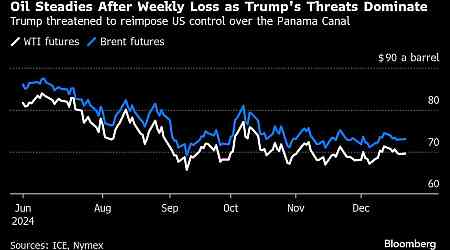 Oil Steadies After Weekly Loss as Traders Monitor Trump Threats