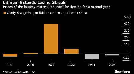 Lithium Suppliers Seek to Rein in Price Discounts in 2025 Talks