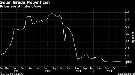 China Debuts Polysilicon Futures Trading in Volatile Market