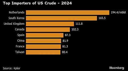 US Oil Exports to China Dwindle as Demand Wanes, Buying Shifts