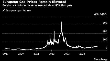 High Gas Prices Spell Tough Start to 2025 for European Consumers