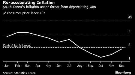 South Korean Inflation Picks Up as Political Fallout Spreads