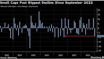 US Stocks Fall to Close Out Best Two-Year Stretch Since 1998