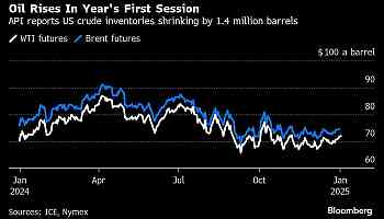 Oil Kicks Off New Year Higher on Signs of Lower US Stockpiles