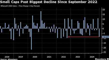 US Stocks Fall to Close Out Best Two-Year Stretch Since 1998