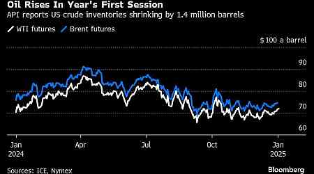 Oil Kicks Off New Year Higher on Signs of Lower US Stockpiles