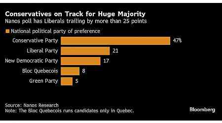 Trudeau Leaves Canada In Suspense as Anxious Liberals Urge Him to Go