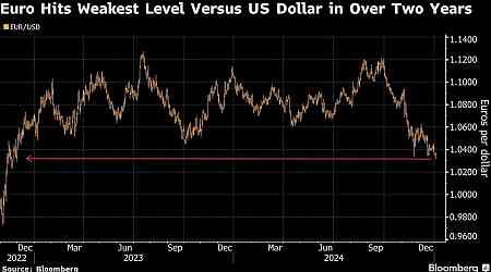 Euro Falls to Weakest Versus Dollar Since 2022