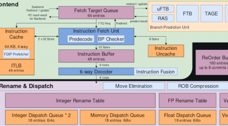 High Performance RISC-V