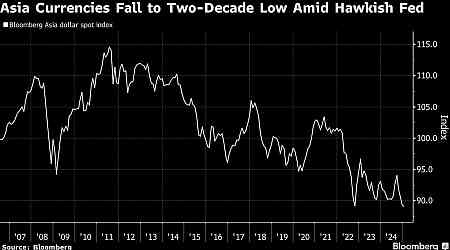 Asian Currency Index Falls to Two-Decade Low on Fed, Tariff Bets