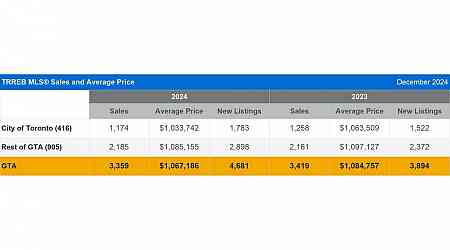 TRREB: Housing Market Gets More Affordable in 2024 with Lower Rates and Prices