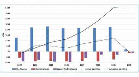 West Red Lake Gold Announces Positive Pre-Feasibility Study Results for Madsen Gold Mine with $315M After-Tax NPV and $70M Average Annual Free Cash Flow