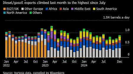 Russian Fuel Exports Hit Five-Month High as Maintenance Ends